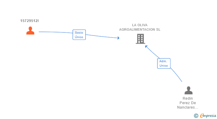 Vinculaciones societarias de 15729512l