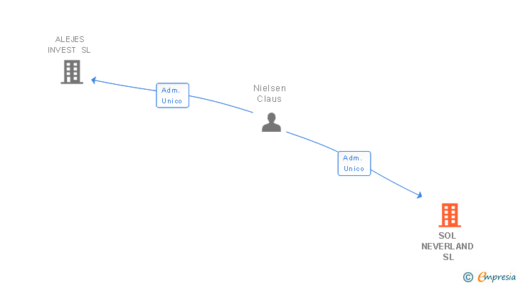 Vinculaciones societarias de SOL NEVERLAND SL