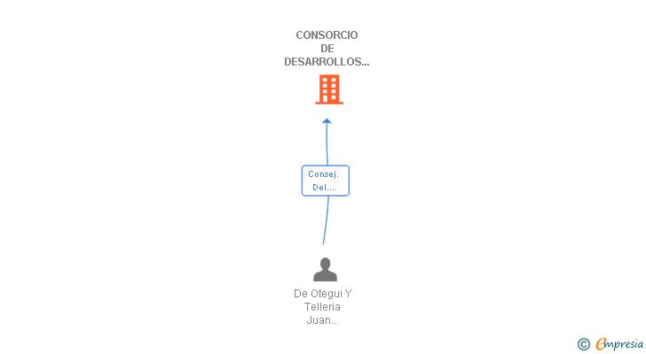 Vinculaciones societarias de CONSORCIO DE DESARROLLOS INMOBILIARIOS ALAMAR SL