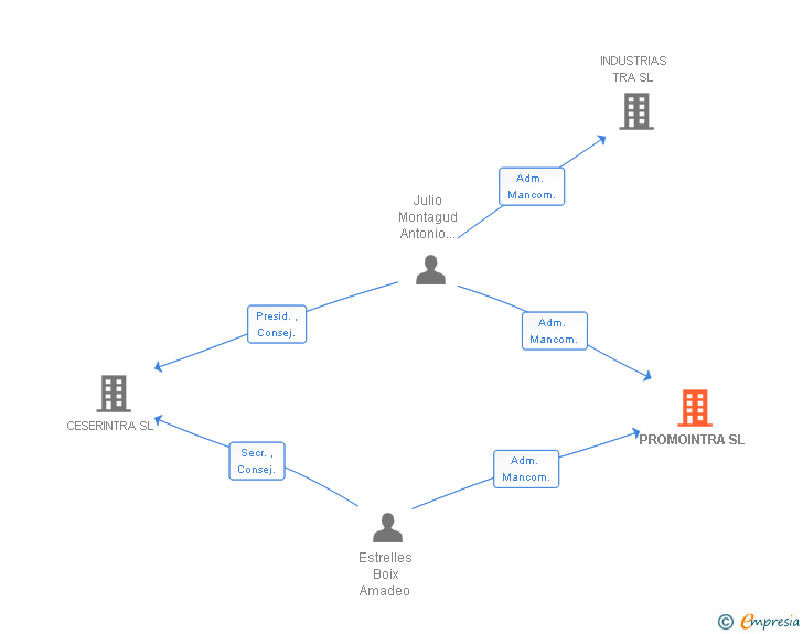 Vinculaciones societarias de PROMOINTRA SL
