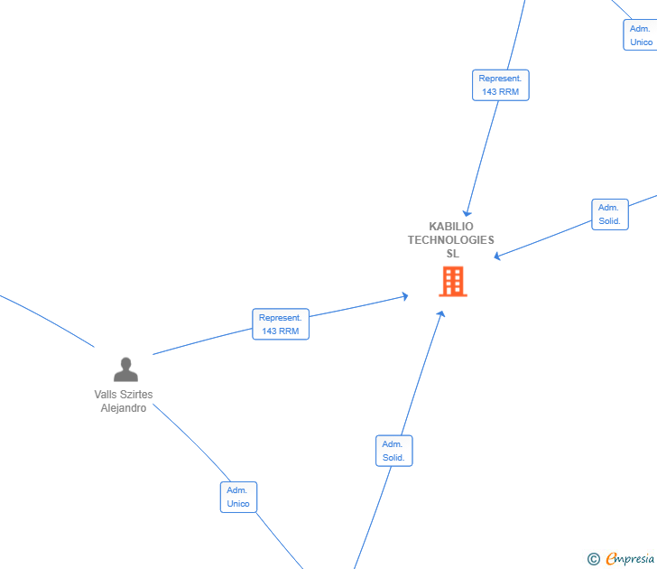 Vinculaciones societarias de KABILIO TECHNOLOGIES SL