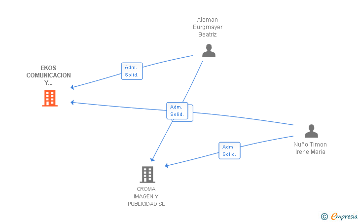 Vinculaciones societarias de EKOS COMUNICACION Y DESARROLLO INFORMATIVO SL