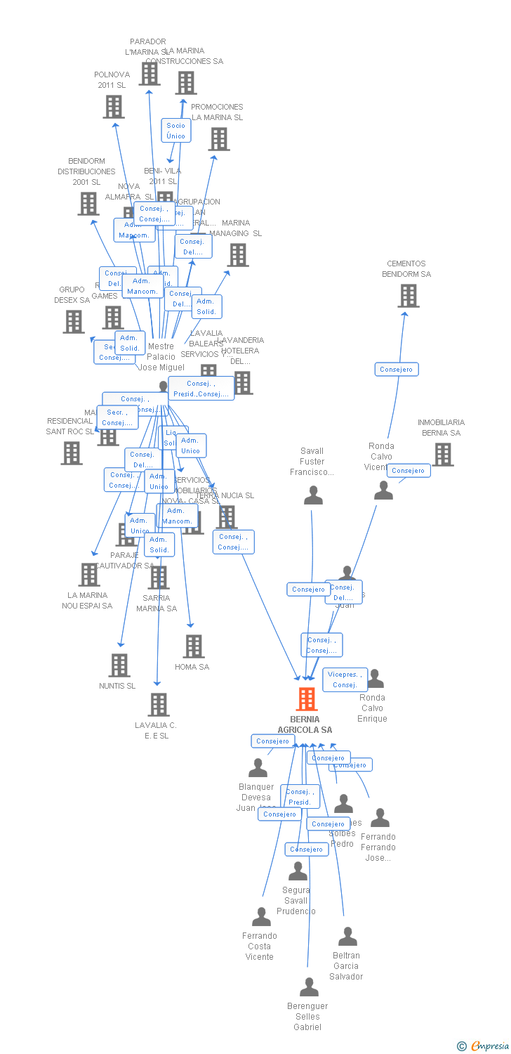 Vinculaciones societarias de BERNIA AGRICOLA SA