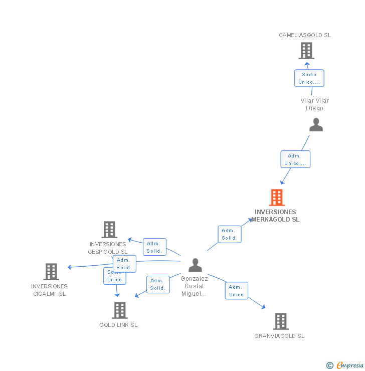 Vinculaciones societarias de INVERSIONES MERKAGOLD SL
