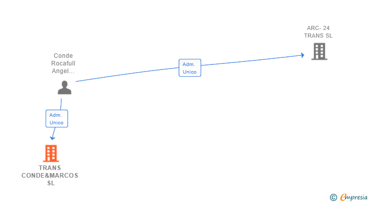 Vinculaciones societarias de TRANS CONDE&MARCOS SL