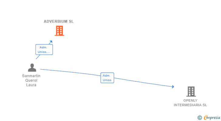 Vinculaciones societarias de ADVERBIUM SL