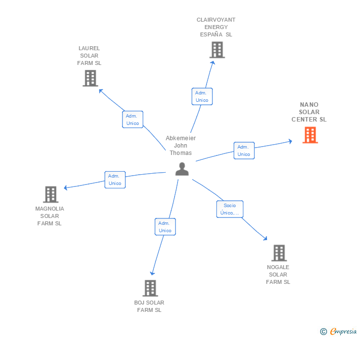 Vinculaciones societarias de NANO SOLAR CENTER SL