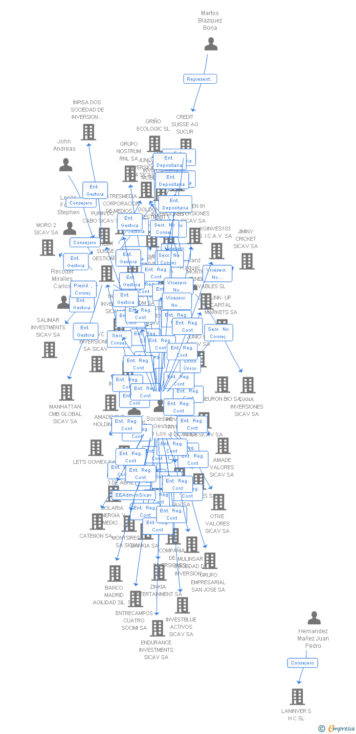 Vinculaciones societarias de GLOVERSIA MULTIMERCADOS EQUILIBRADA SICAV SA