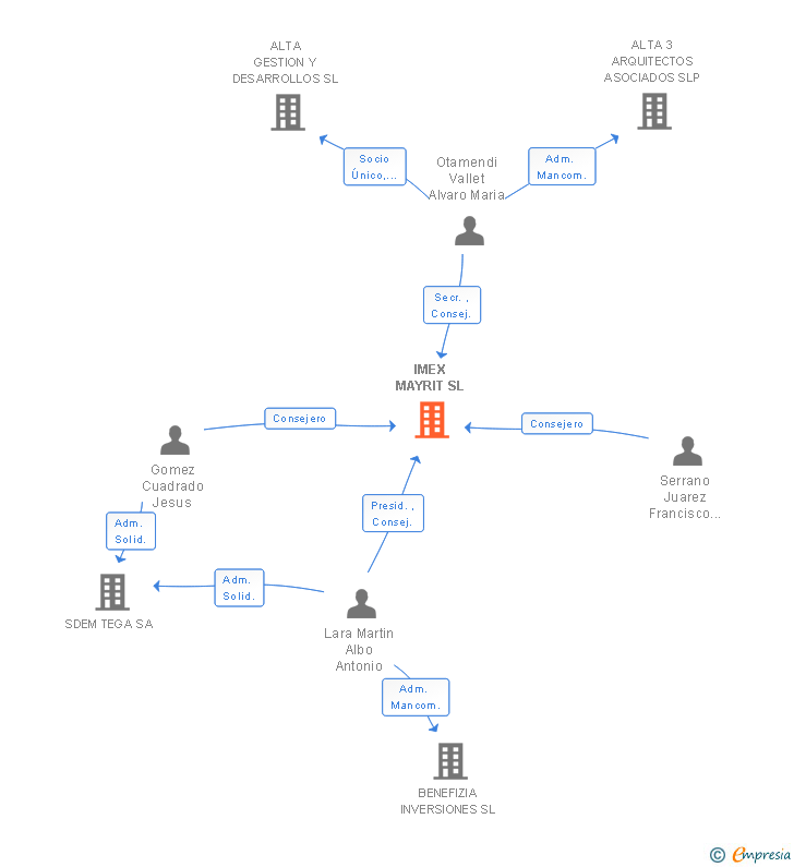 Vinculaciones societarias de IMEX MAYRIT SL