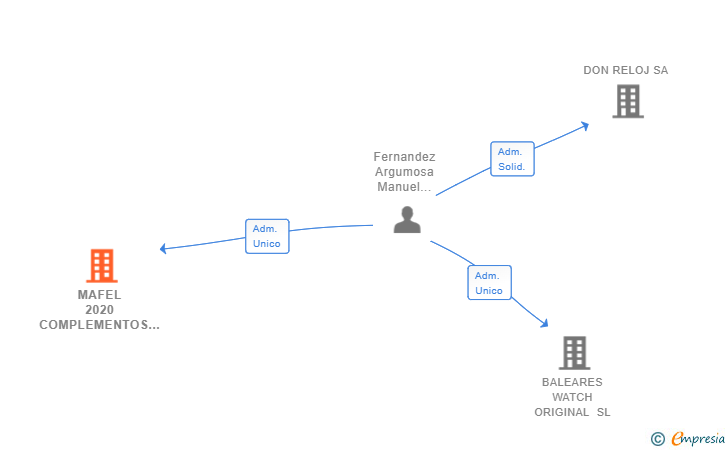Vinculaciones societarias de MAFEL 2020 COMPLEMENTOS Y RELOJES SL