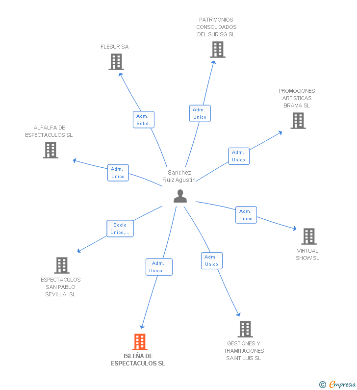 Vinculaciones societarias de ISLEÑA DE ESPECTACULOS SL