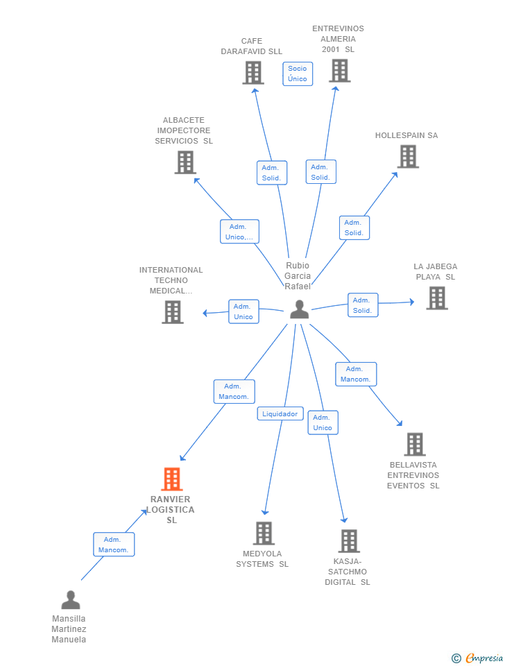 Vinculaciones societarias de RANVIER LOGISTICA SL