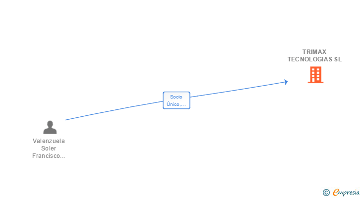 Vinculaciones societarias de TRIMAX TECNOLOGIAS SL