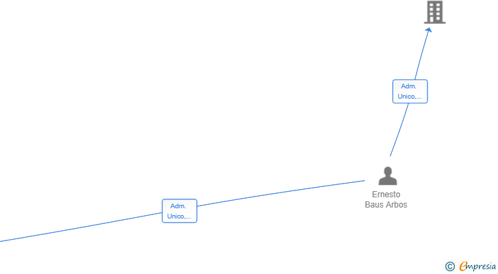 Vinculaciones societarias de PROPERTIFY101 SL