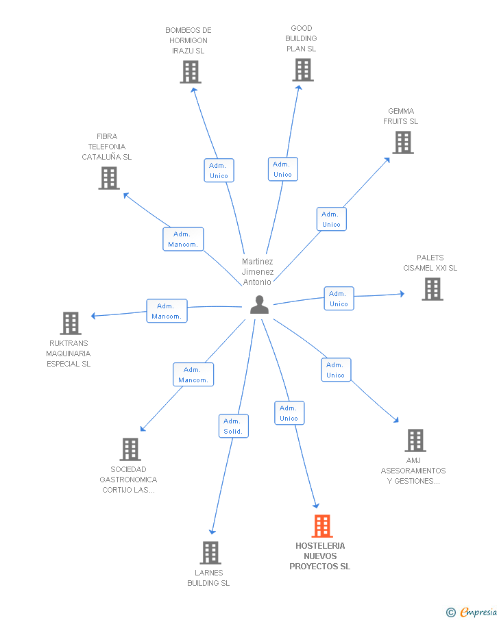 Vinculaciones societarias de HOSTELERIA NUEVOS PROYECTOS SL