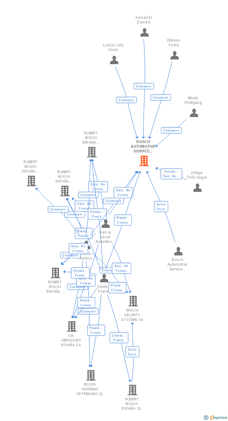 Vinculaciones societarias de BOSCH AUTOMOTIVE SERVICE SOLUTIONS SA