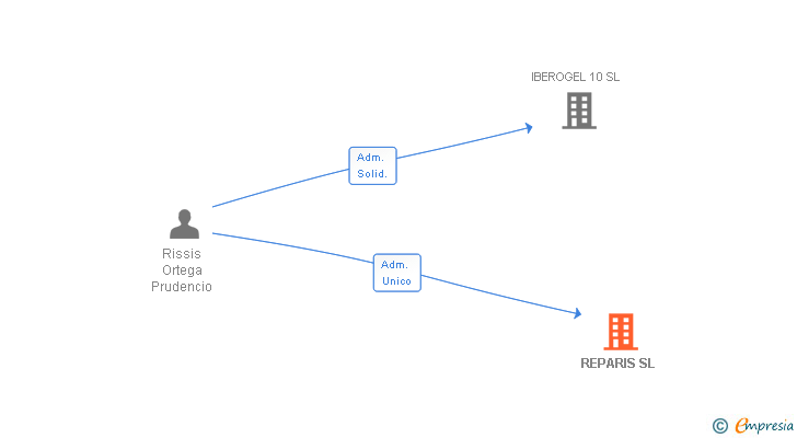 Vinculaciones societarias de REPARIS SL