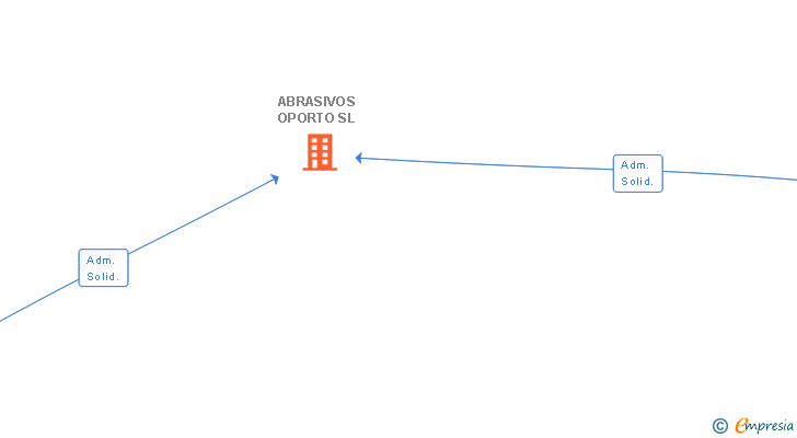 Vinculaciones societarias de ABRASIVOS OPORTO SL (EXTINGUIDA)