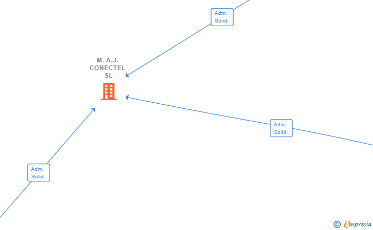 Vinculaciones societarias de M.A.J. CONECTEL SL