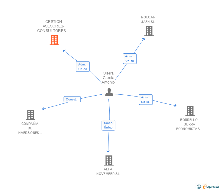 Vinculaciones societarias de GESTION ASESORES-CONSULTORES- AUDITORES SL