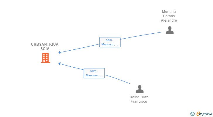 Vinculaciones societarias de URBSANTIQUA SCIV