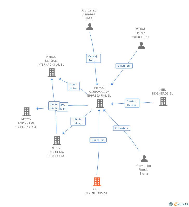 Vinculaciones societarias de CRE INGENIEROS SL (EXTINGUIDA)
