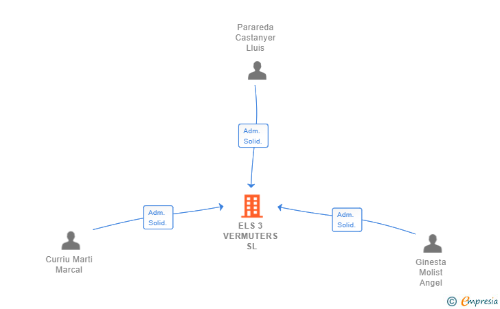 Vinculaciones societarias de ELS 3 VERMUTERS SL