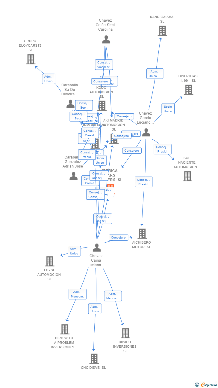 Vinculaciones societarias de IBERICA CARS DEALERS SL