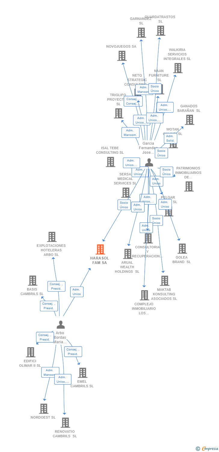 Vinculaciones societarias de HARASOL FAM SA