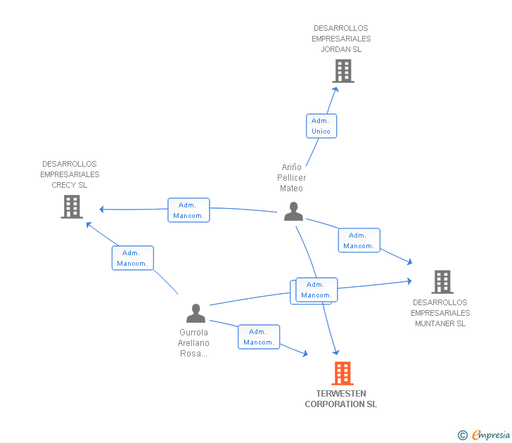 Vinculaciones societarias de TERWESTEN CORPORATION SL