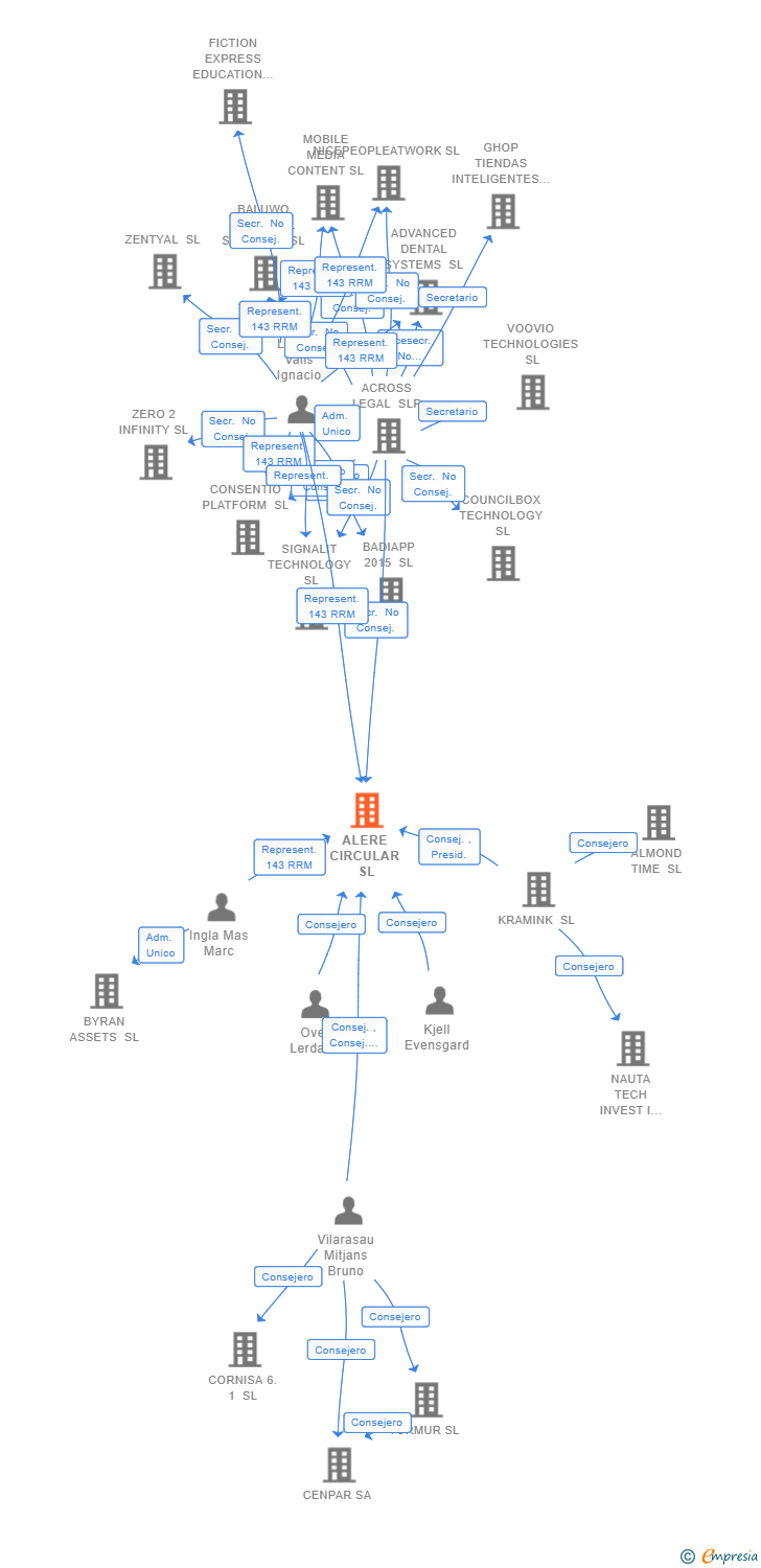 Vinculaciones societarias de ALERE CIRCULAR SL