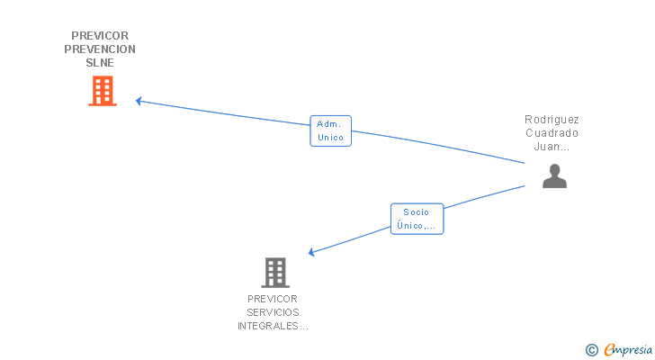 Vinculaciones societarias de PREVICOR PREVENCION SLNE