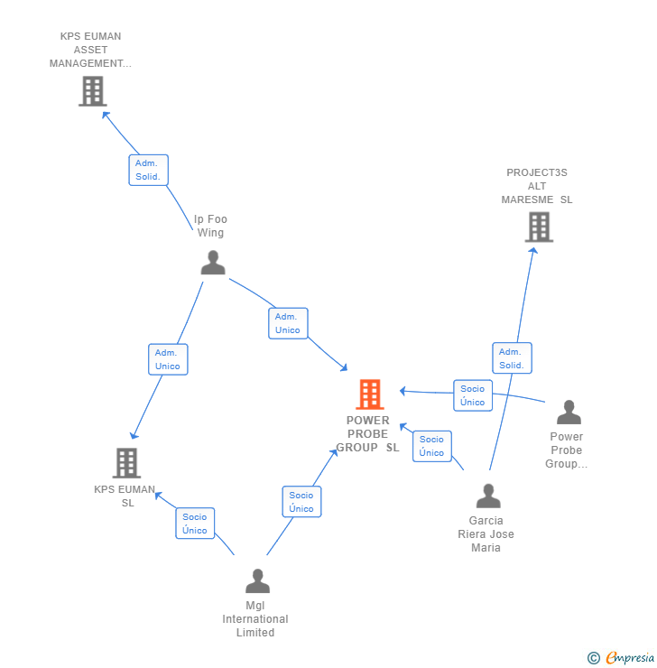 Vinculaciones societarias de POWER PROBE GROUP SL