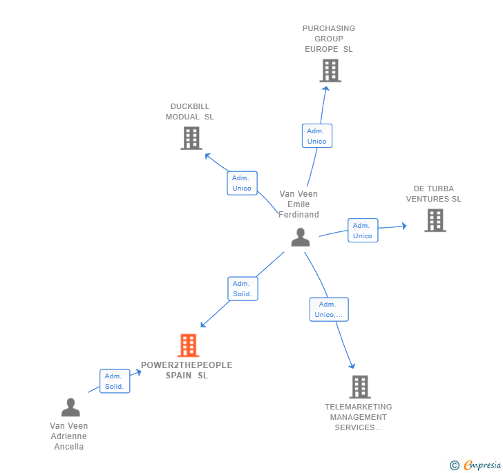 Vinculaciones societarias de POWER2THEPEOPLE SPAIN SL