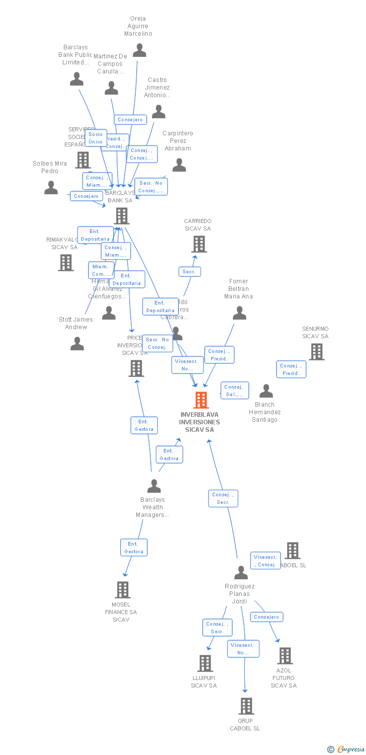 Vinculaciones societarias de INVERBLAVA INVERSIONES SICAV SA