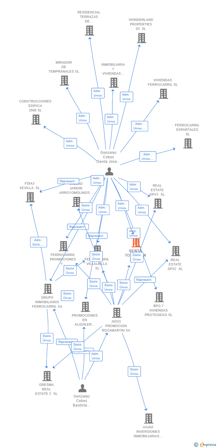 Vinculaciones societarias de RENTA TORREJON 36 SL