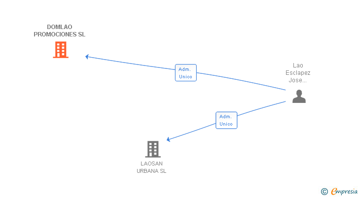 Vinculaciones societarias de DOMLAO PROMOCIONES SL