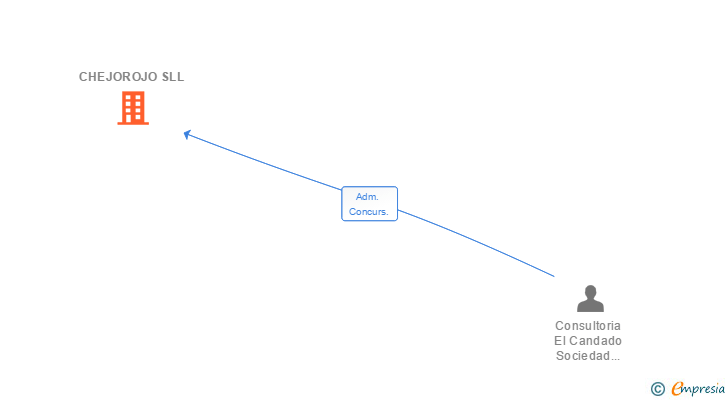 Vinculaciones societarias de CHEJOROJO SLL