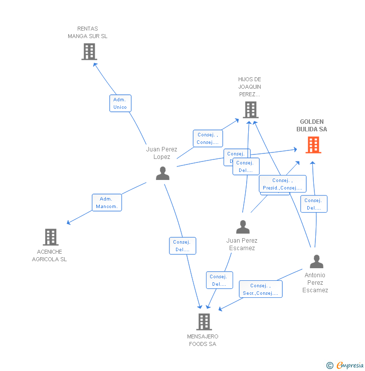 Vinculaciones societarias de GOLDEN BULIDA SA