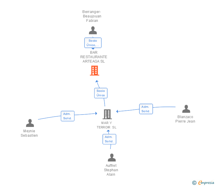 Vinculaciones societarias de BAR RESTAURANTE ARTEAGA SL