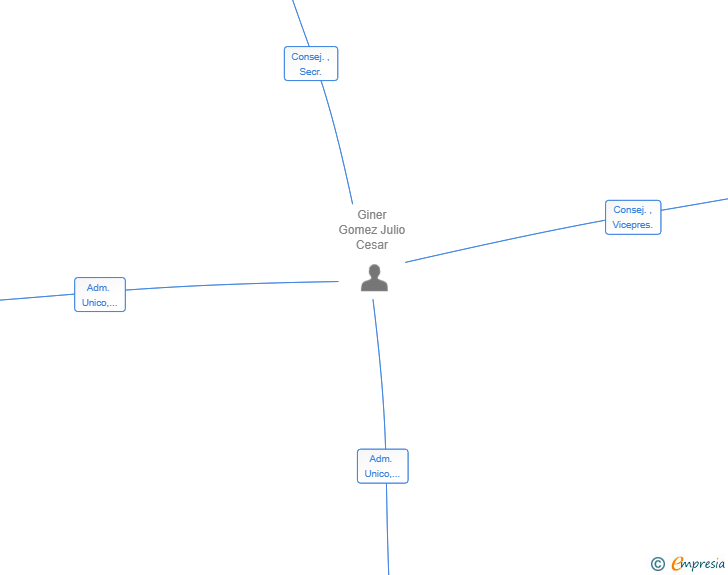 Vinculaciones societarias de GINER ABOGADOS SLP