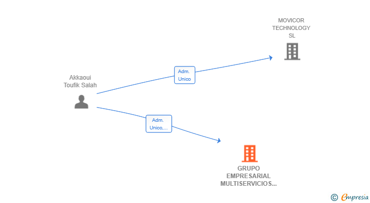Vinculaciones societarias de GRUPO EMPRESARIAL MULTISERVICIOS SEVILLA SL