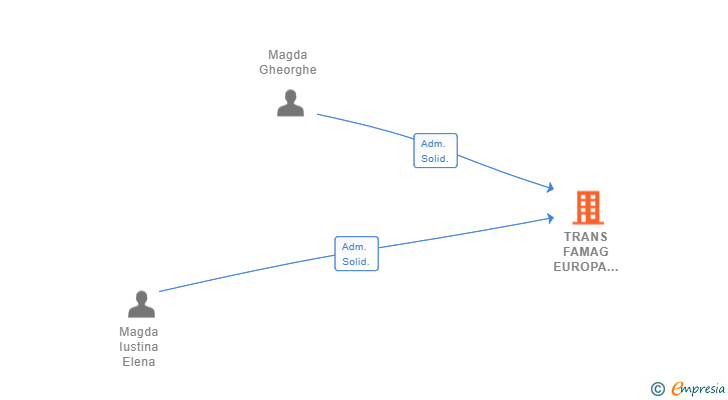 Vinculaciones societarias de TRANS FAMAG EUROPA 2018 SL