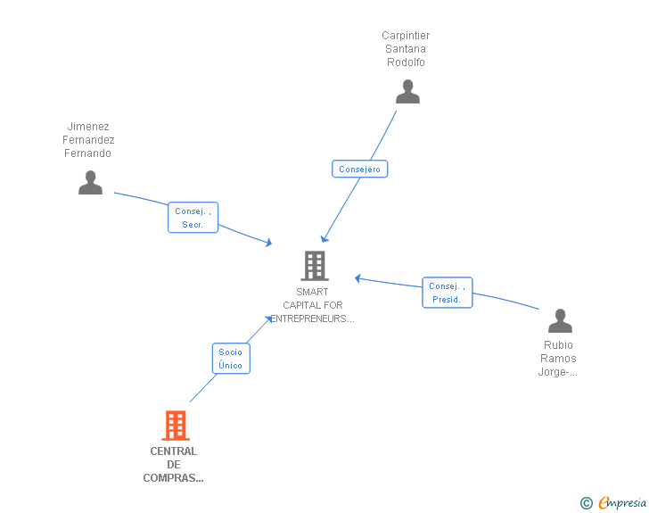 Vinculaciones societarias de CINT GLOBAL INVESTMENT SL