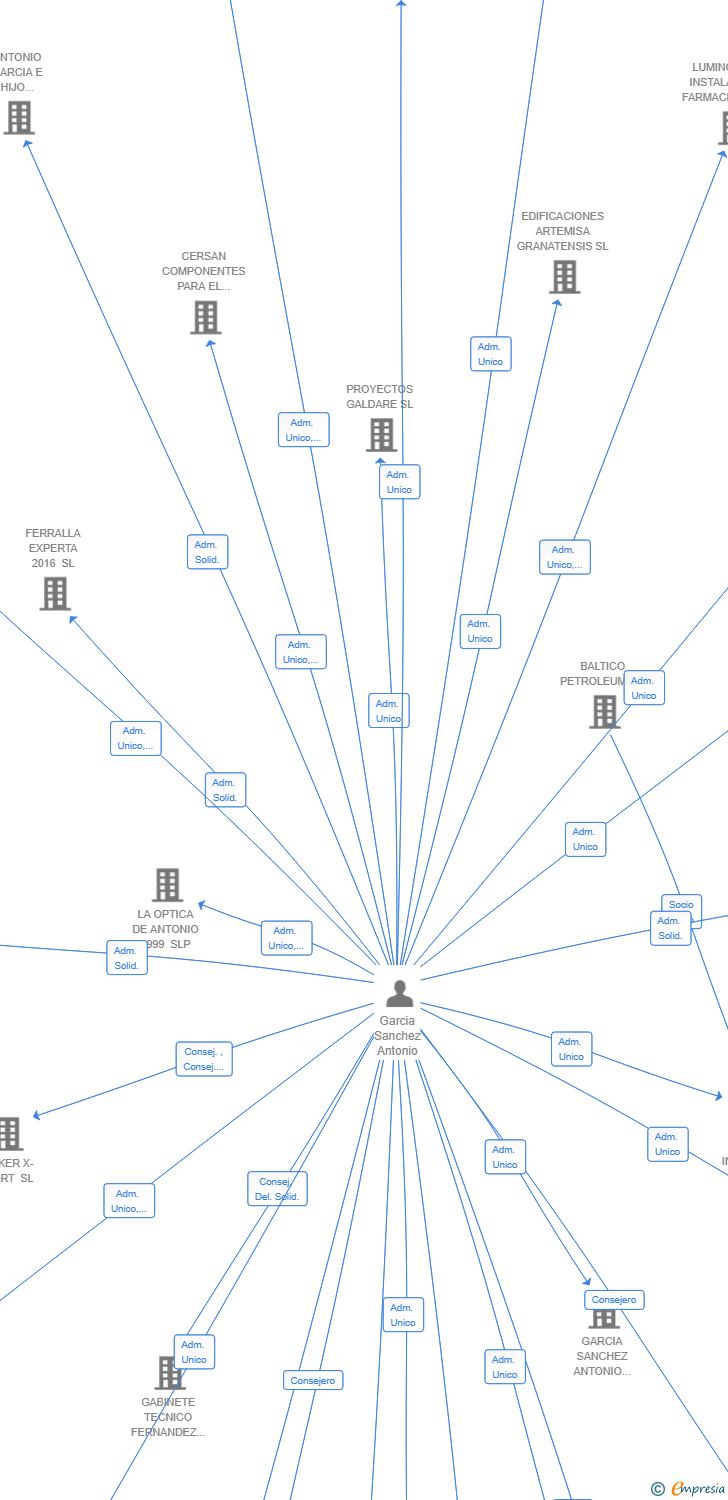 Vinculaciones societarias de CENTRO DE TRATAMIENTO DE ADUANAS SL