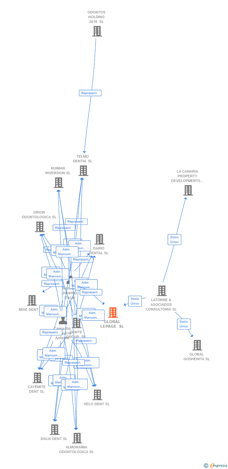 Vinculaciones societarias de GLOBAL LEPAGE SL