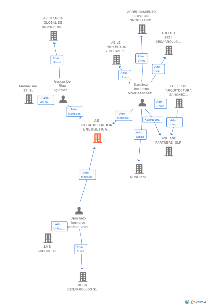 Vinculaciones societarias de AR REHABILITACION ENERGETICA SL
