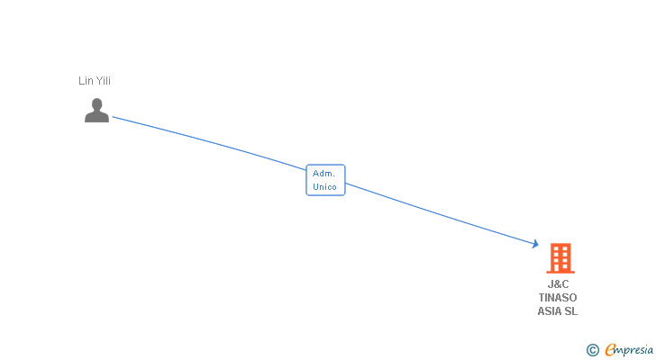 Vinculaciones societarias de J&C TINASO ASIA SL