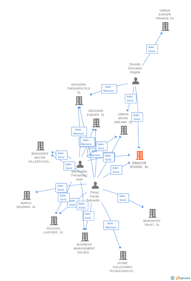 Vinculaciones societarias de DRAZOR STUDIO SL