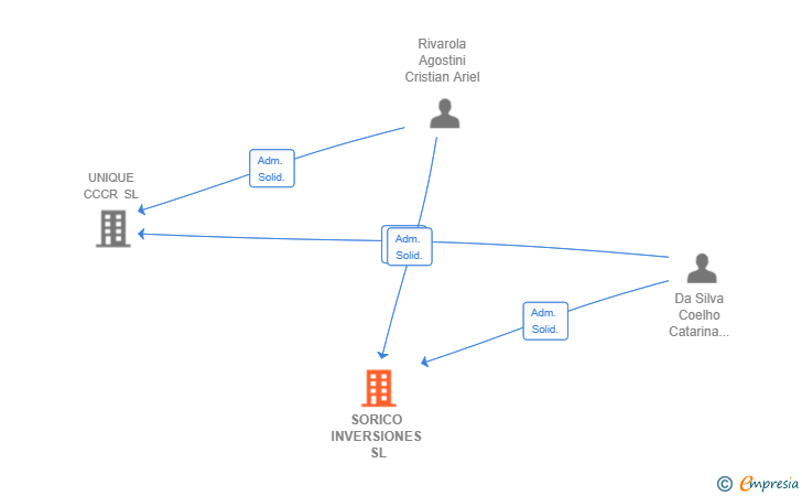 Vinculaciones societarias de SORICO INVERSIONES SL